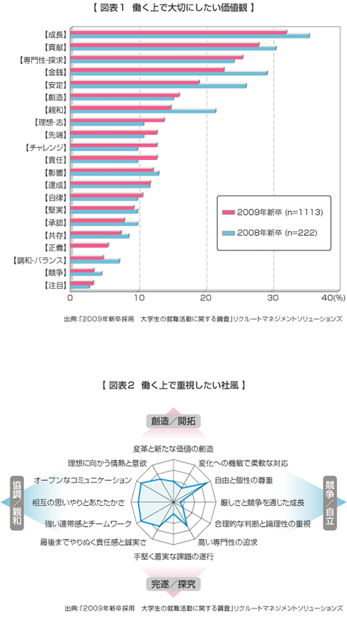 【図表１　働く上で大切にしたい価値観】　【図表２　働く上で重視したい社風】